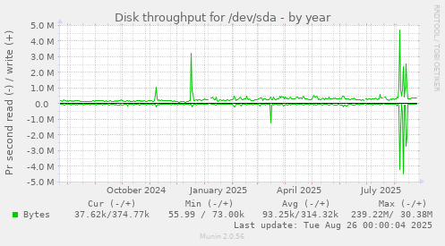 Disk throughput for /dev/sda
