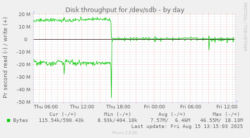 Disk throughput for /dev/sdb