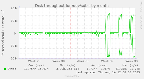 Disk throughput for /dev/sdb