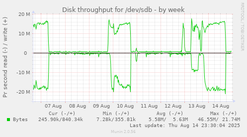 Disk throughput for /dev/sdb