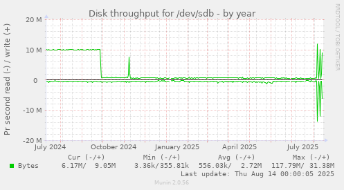 Disk throughput for /dev/sdb
