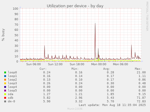 Utilization per device