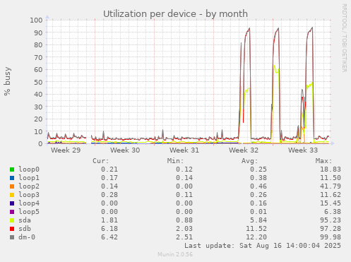 Utilization per device