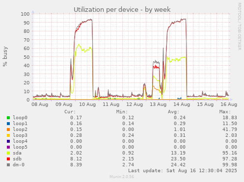 Utilization per device