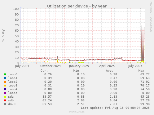 Utilization per device