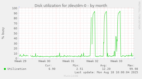 Disk utilization for /dev/dm-0