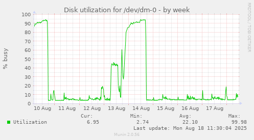Disk utilization for /dev/dm-0