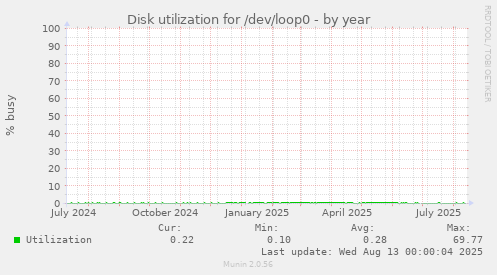 Disk utilization for /dev/loop0