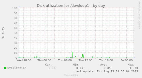 Disk utilization for /dev/loop1