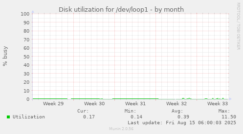Disk utilization for /dev/loop1