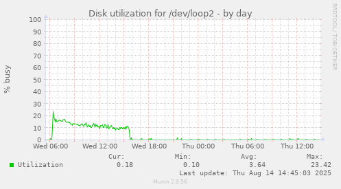 Disk utilization for /dev/loop2