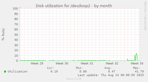 Disk utilization for /dev/loop2