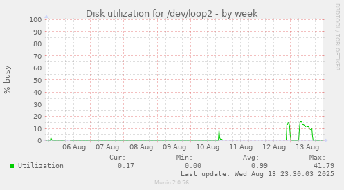 Disk utilization for /dev/loop2