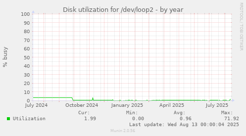 Disk utilization for /dev/loop2