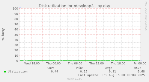 Disk utilization for /dev/loop3