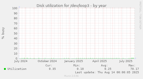 Disk utilization for /dev/loop3