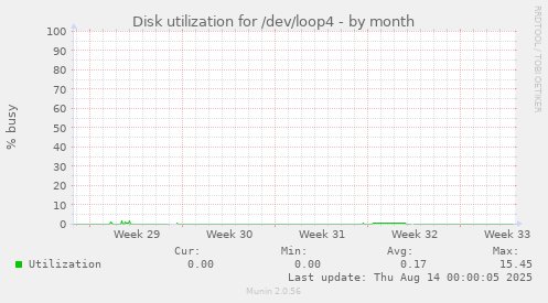 Disk utilization for /dev/loop4