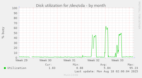 Disk utilization for /dev/sda