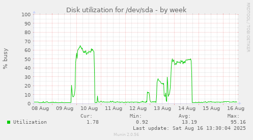 Disk utilization for /dev/sda