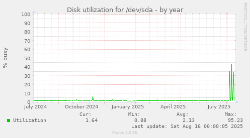 Disk utilization for /dev/sda