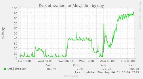 Disk utilization for /dev/sdb