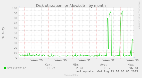 Disk utilization for /dev/sdb