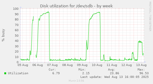 Disk utilization for /dev/sdb