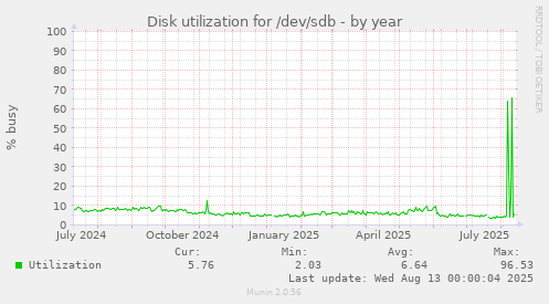 Disk utilization for /dev/sdb
