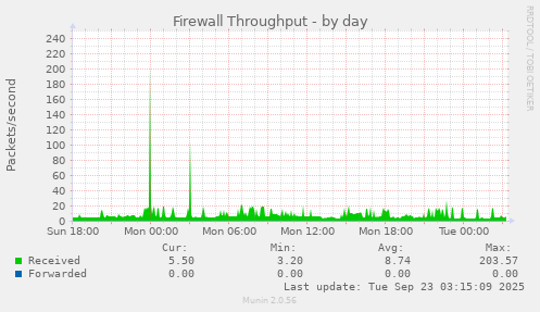 Firewall Throughput