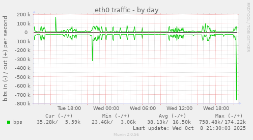 eth0 traffic