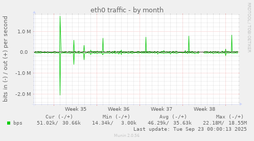 eth0 traffic