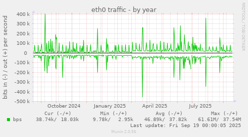 eth0 traffic