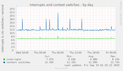 Interrupts and context switches