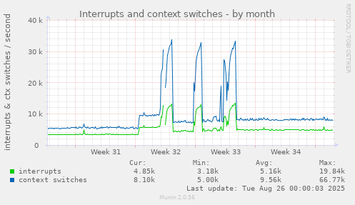 Interrupts and context switches