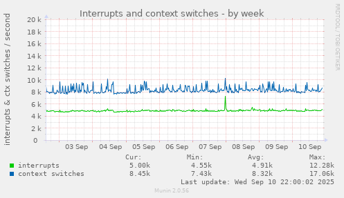 Interrupts and context switches