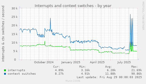 Interrupts and context switches