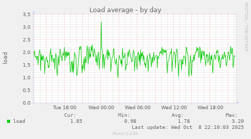 Load average