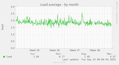 Load average