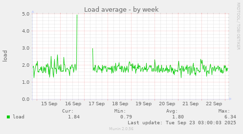 Load average