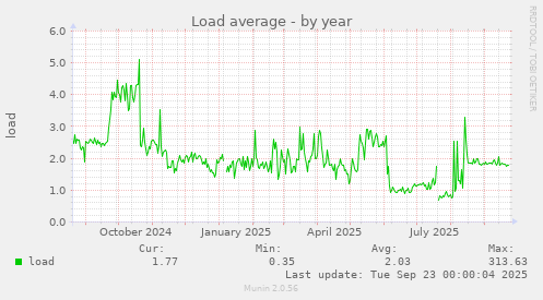 Load average