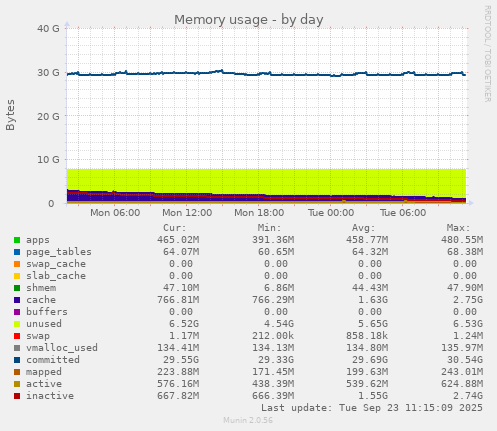 Memory usage