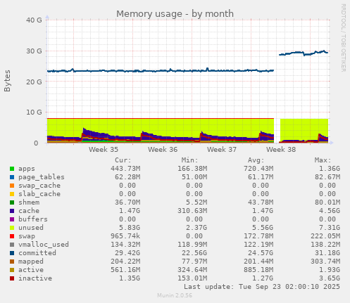 Memory usage