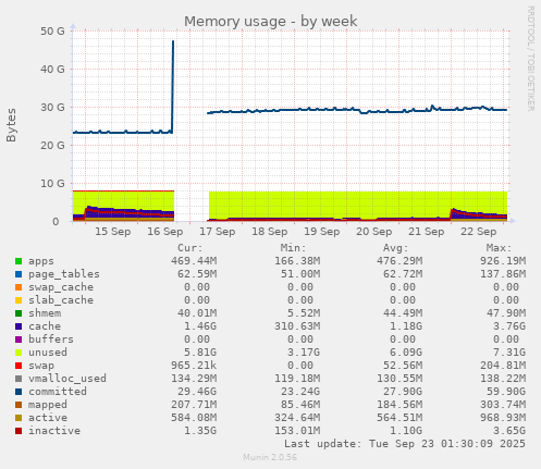 Memory usage