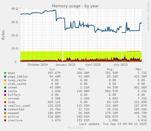 Memory usage