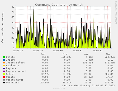 Command Counters