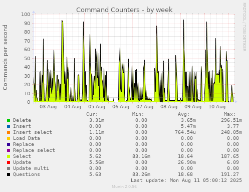 Command Counters