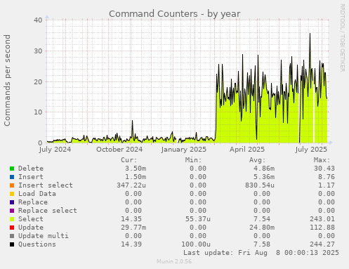 Command Counters