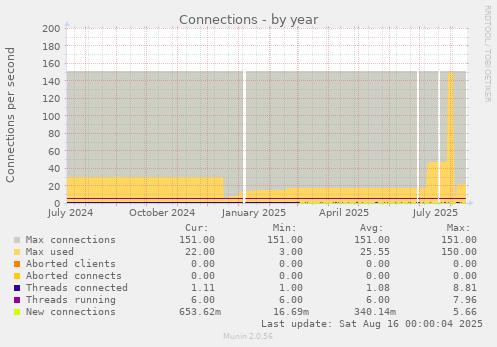 Connections