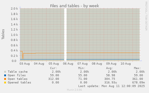 Files and tables