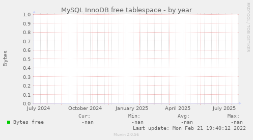 MySQL InnoDB free tablespace